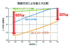 DCインバータチラー 制御方式による省エネ比較