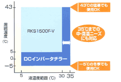 DCインバータチラー ワイドレンジ実現